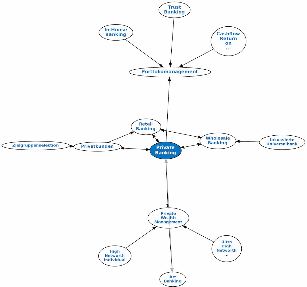Private Banking im Überblick