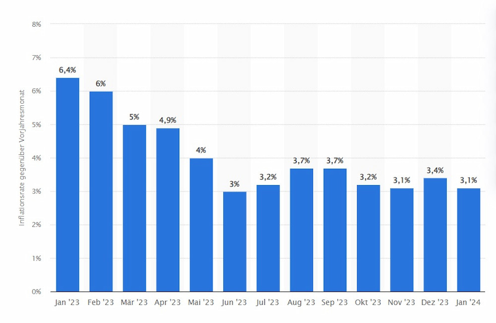 US-Inflationsrate (CPI)