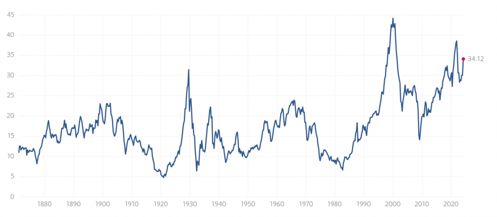 Traden oder Investieren: Bewertung des US-Aktienmarktes