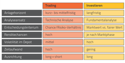 Unterschied zwischen Traden und Investieren