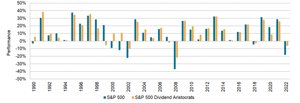 Dividenden Aristokraten -Performancevergleich S&P 500