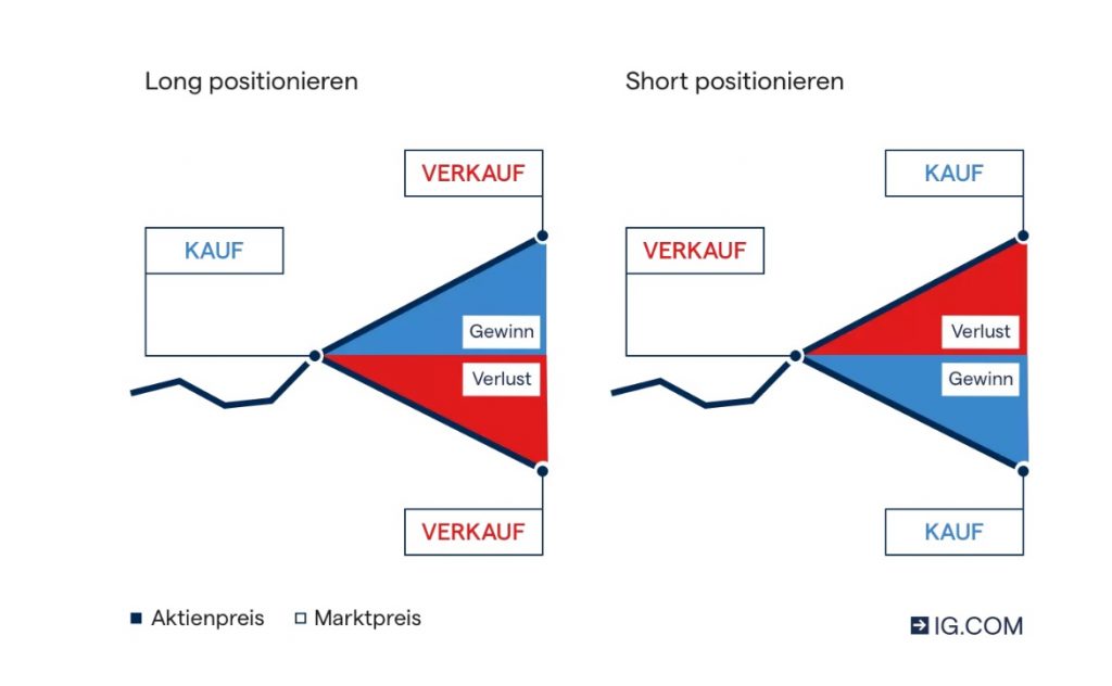 Futures Börse: Long- und Short-Positionen bei Termingeschäften