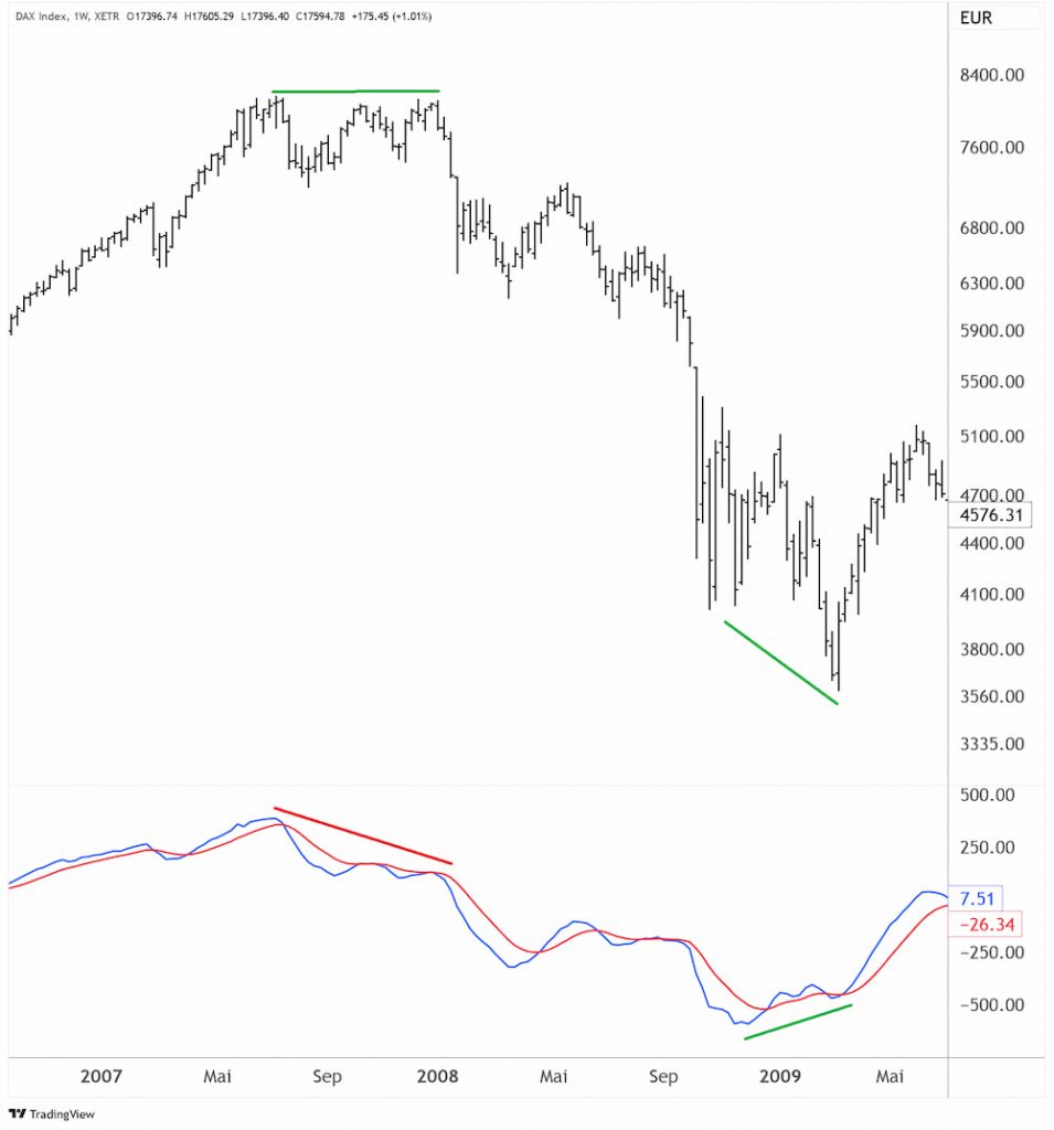 Divergenzanalyse