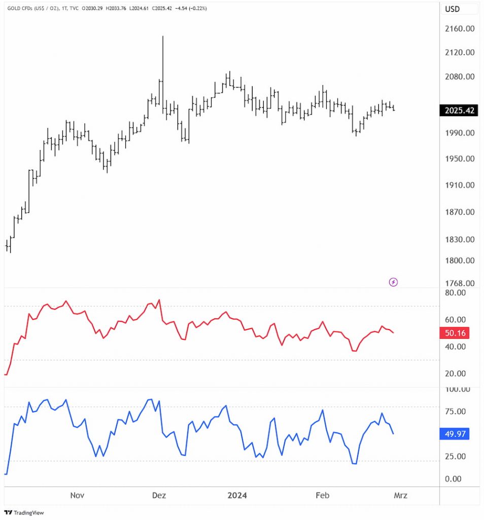 14-Tages- und 5-Tages-RSI