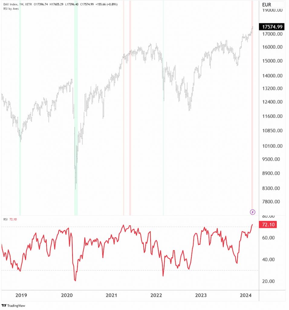 DAX inklusive 14-Perioden-RSI