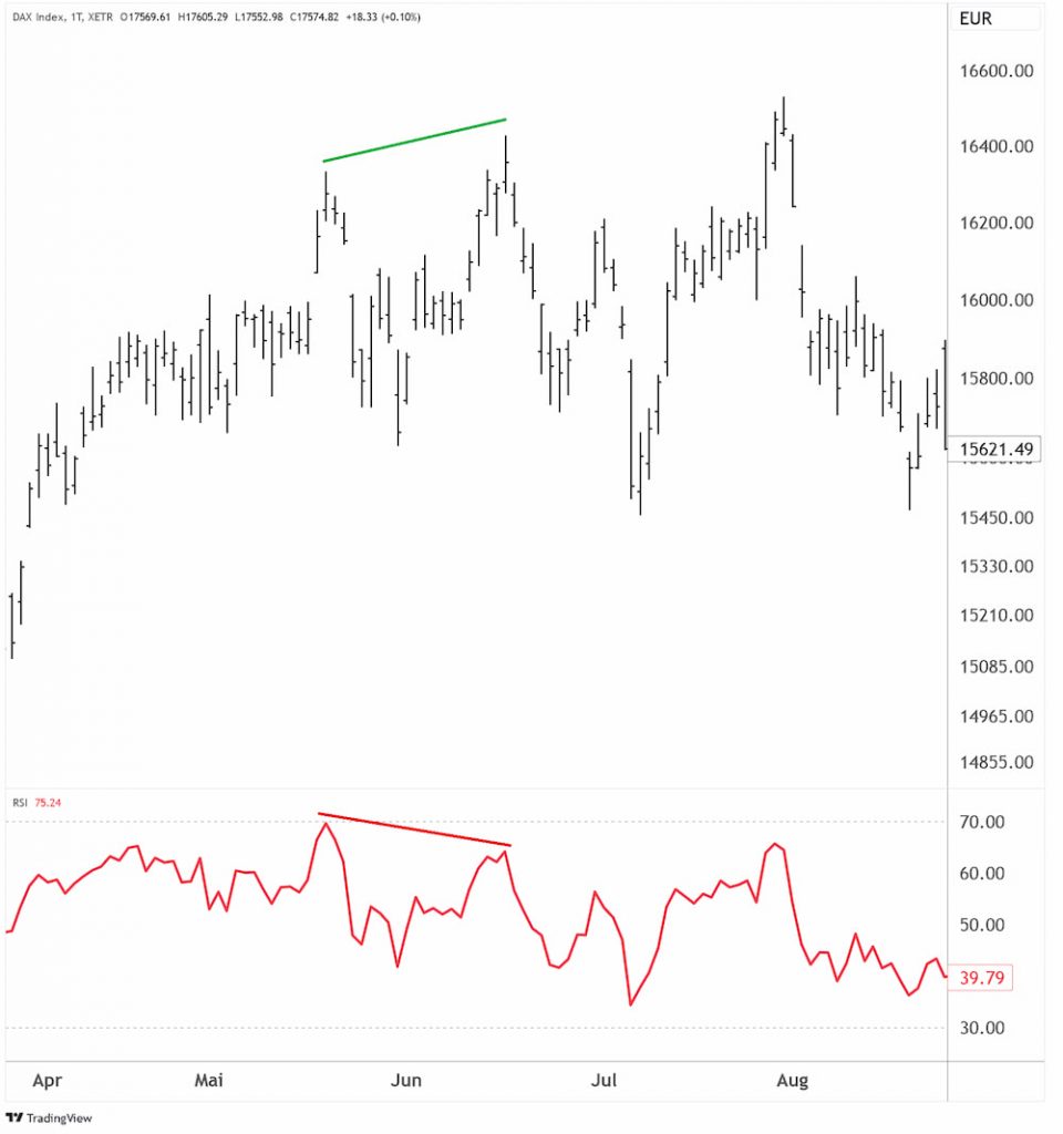 Kursverlaufs des DAX mit negativer Divergenz