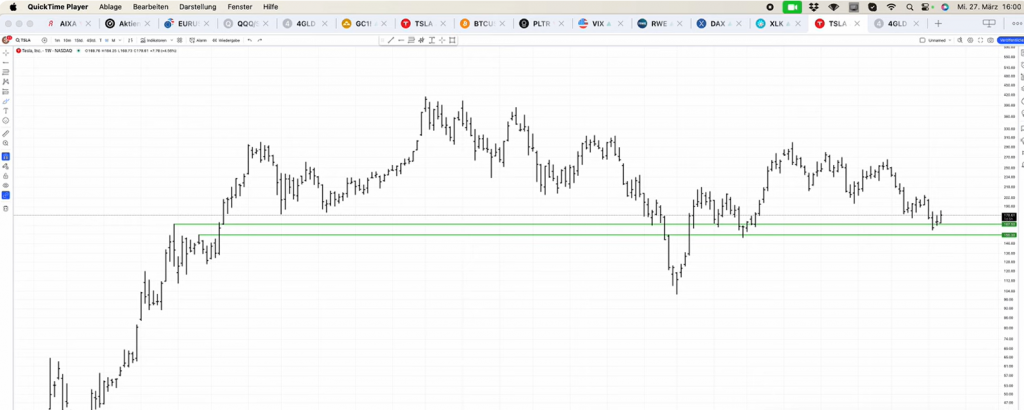 Tesla Weekyl Chart