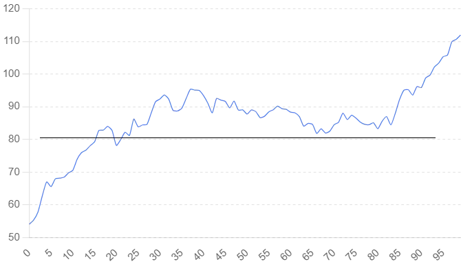 Aktienchart mit Short Put Level