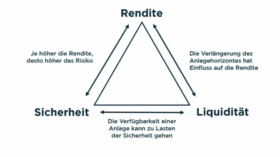 Renditedreieck und Core Satellite Strategie