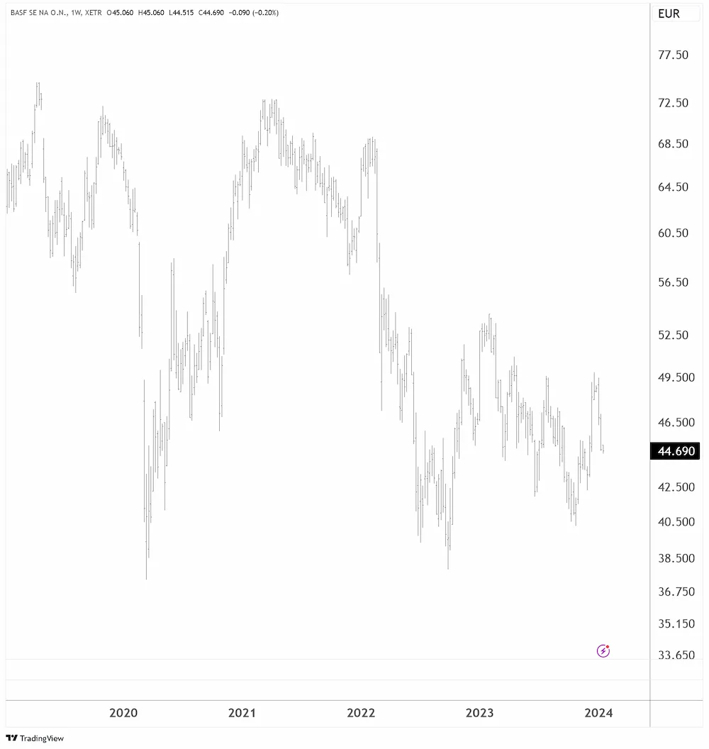 BASF in EUR