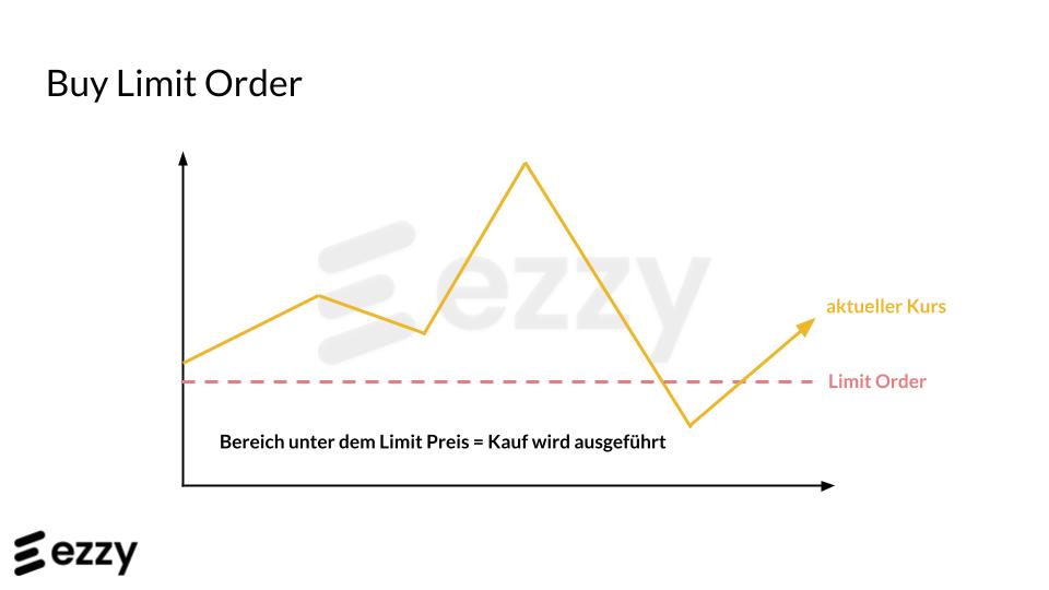 Buy Limit Order