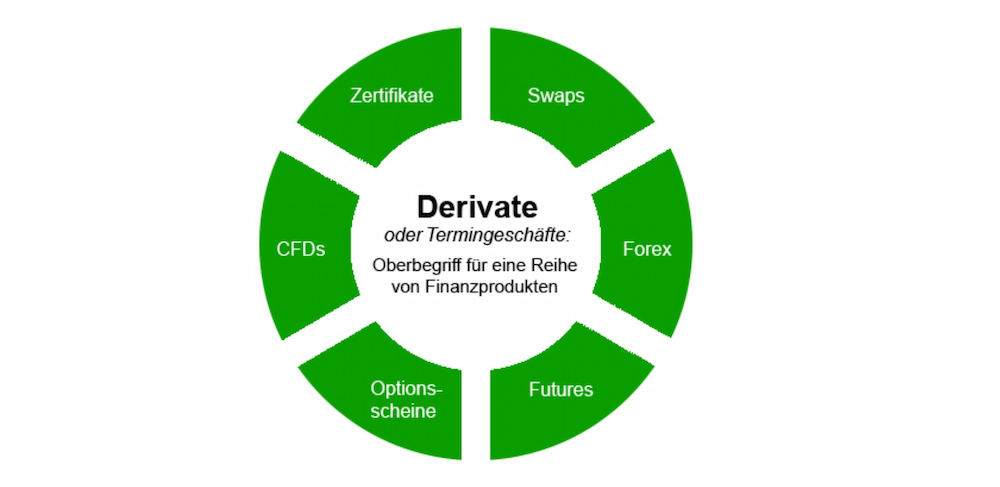 Derivate im Überblick