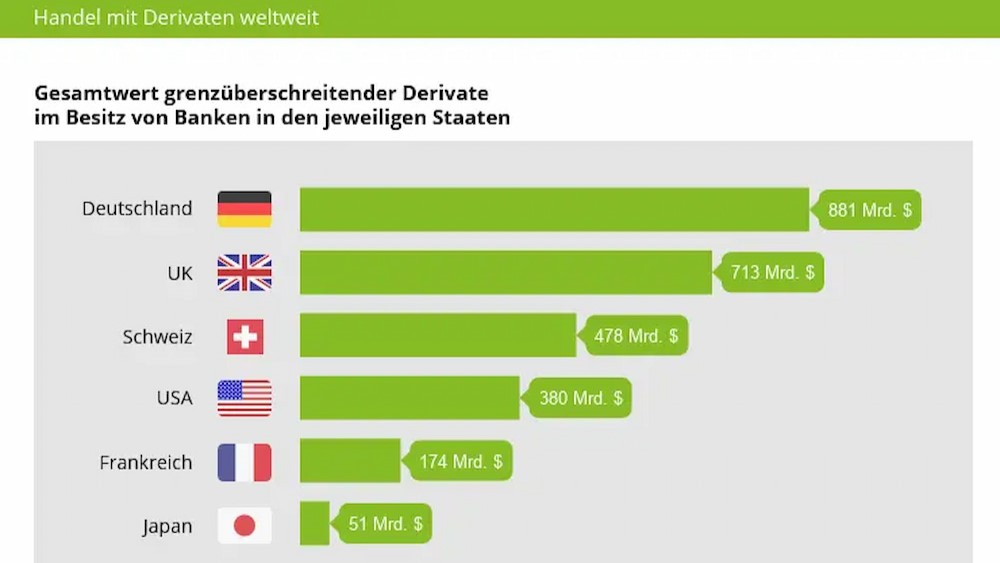 Derivate weltweit