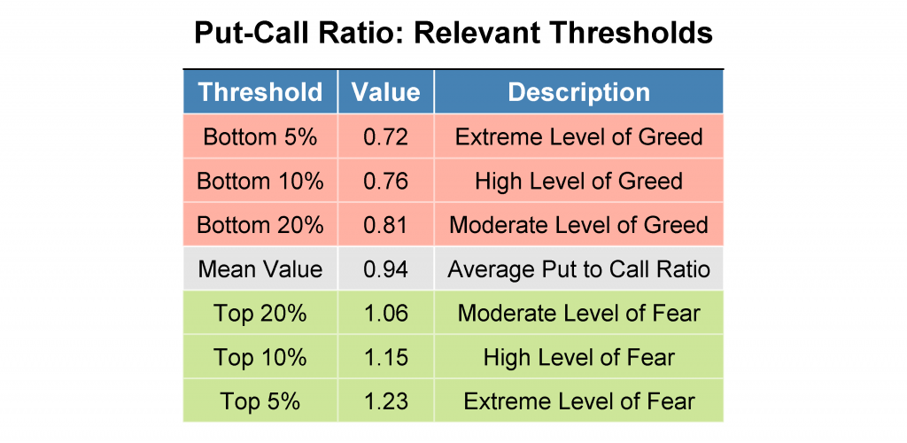 Put Call Ratio Schwellen