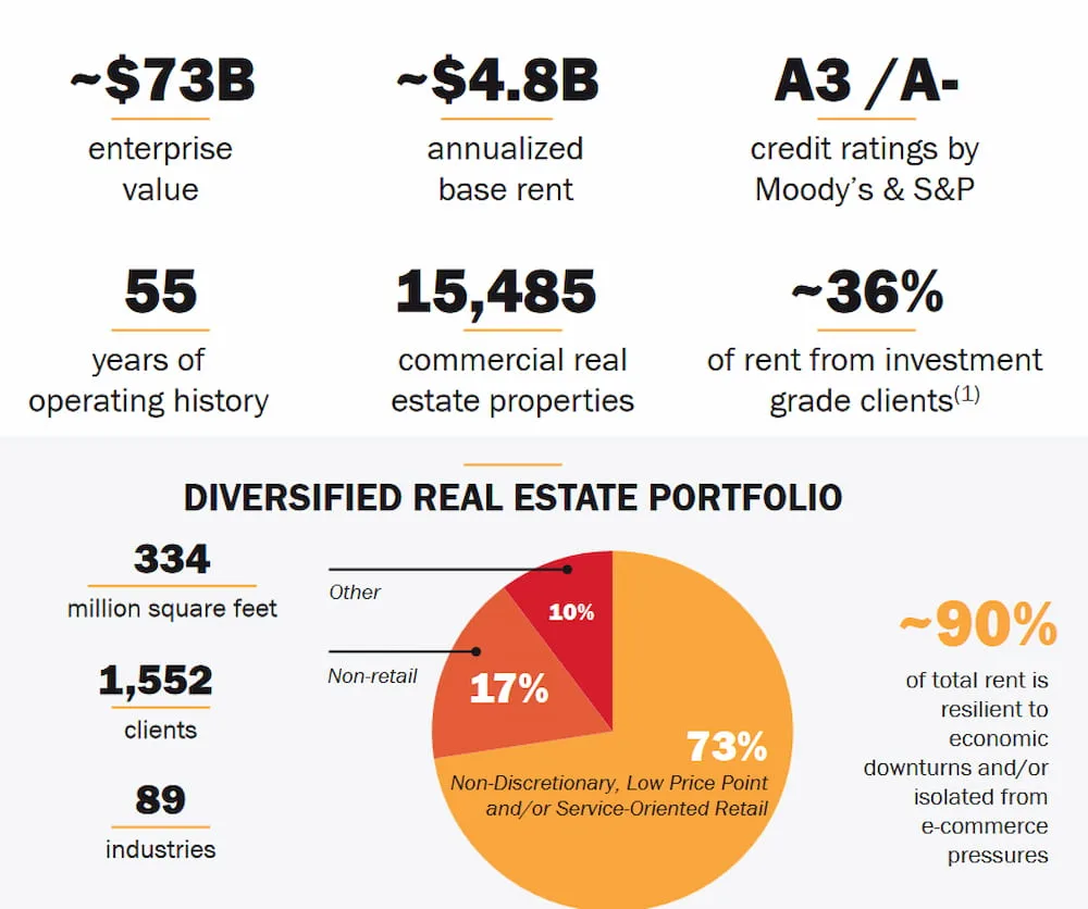 Realty Income: Diversifiziertes Portfolio und stabiles Rating