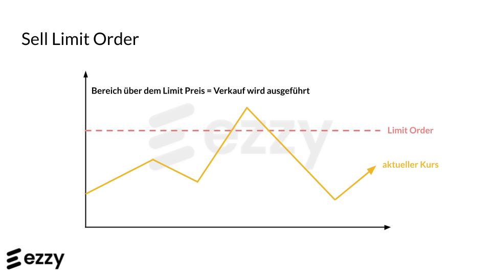 Sell Limit Order