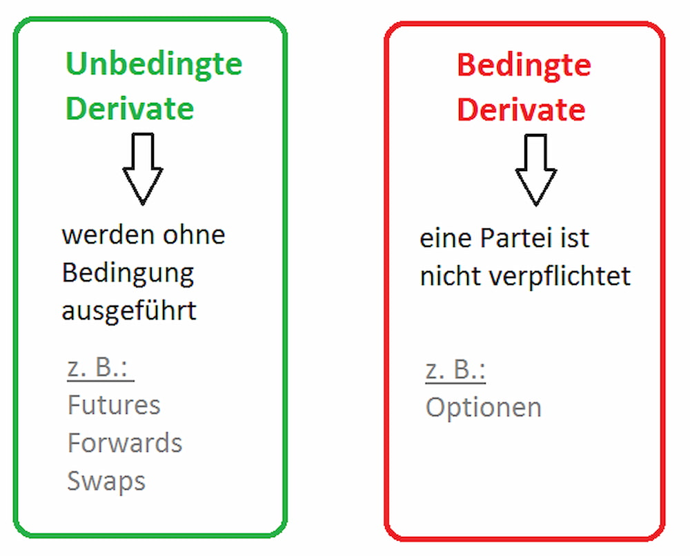 unbedingt vs. bedingt