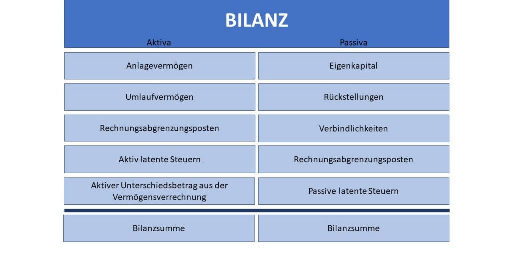 Bilanzsumme auf beiden Seiten