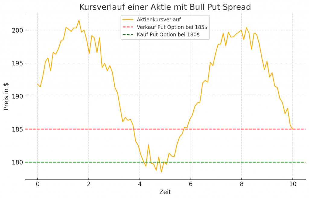 Bull Put Spread