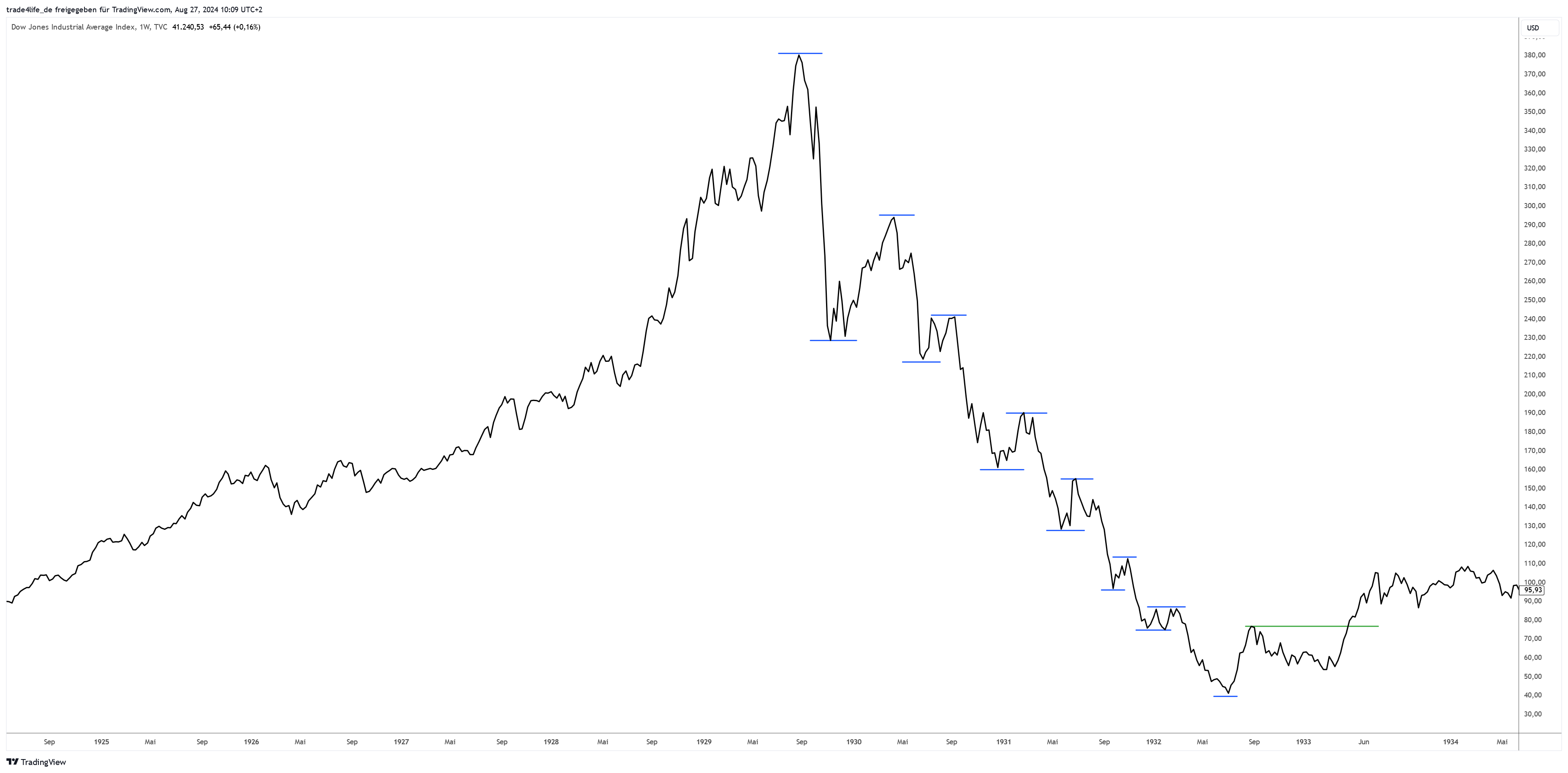 Börsencrash 1929: Dow Jones Industrial Average