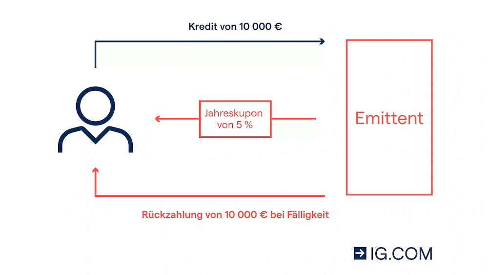 Funktionsweise Anleihen