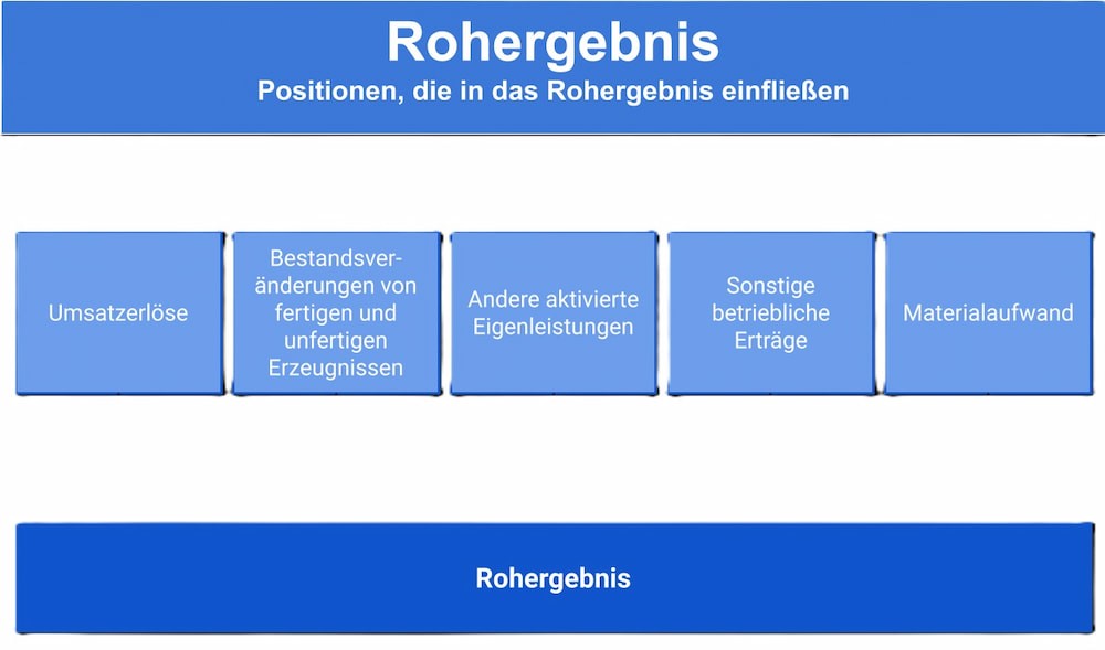 Rohergebnis