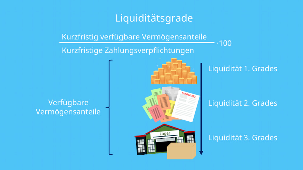 Liquiditätsgrade