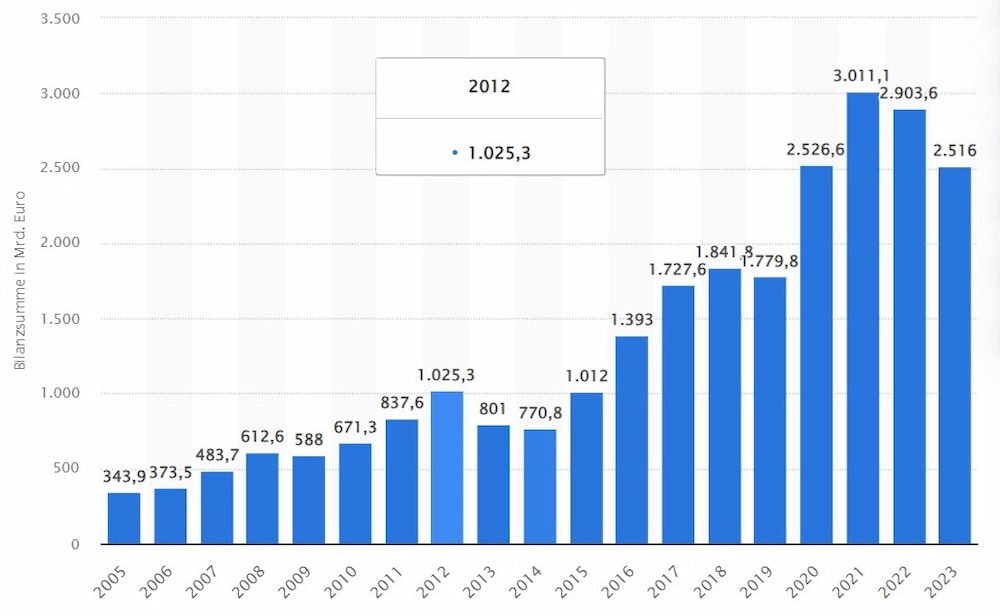 Bilanzsumme Deutsche Bundesbank