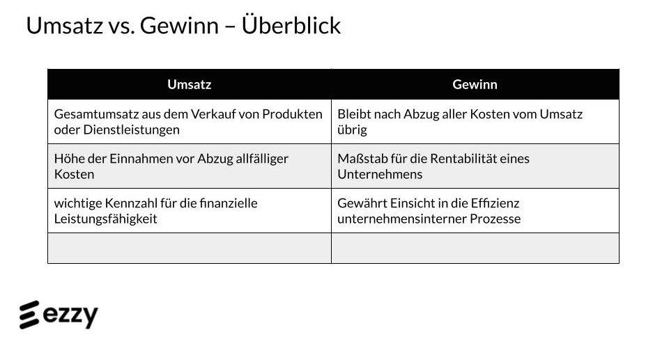 Umsatz vs. Gewinn