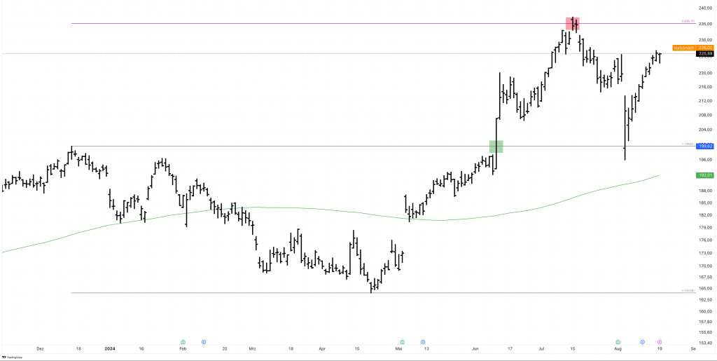 Trading: Beispiel Apple