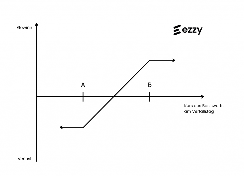 ezzy_payout diagramm_bull put spread