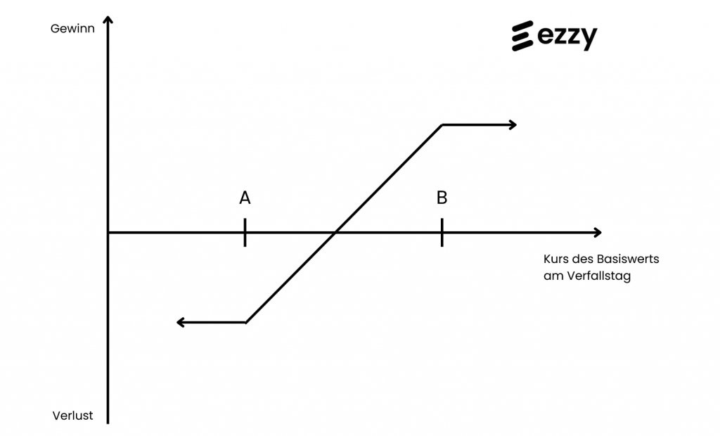 ezzy_payout diagramm_bull put spread