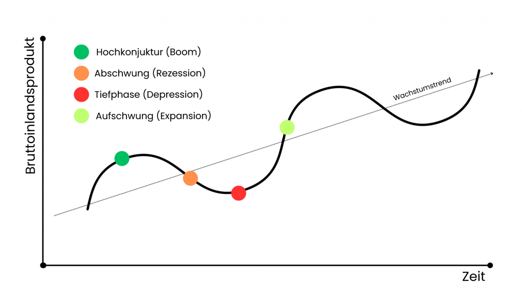 Konjunkturphasen und Rezession