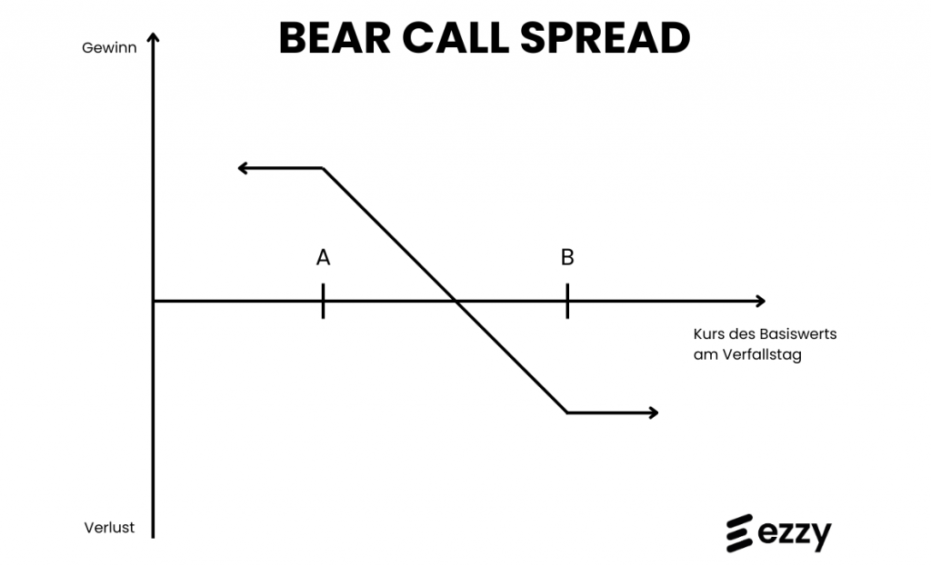 Bear Call Spread