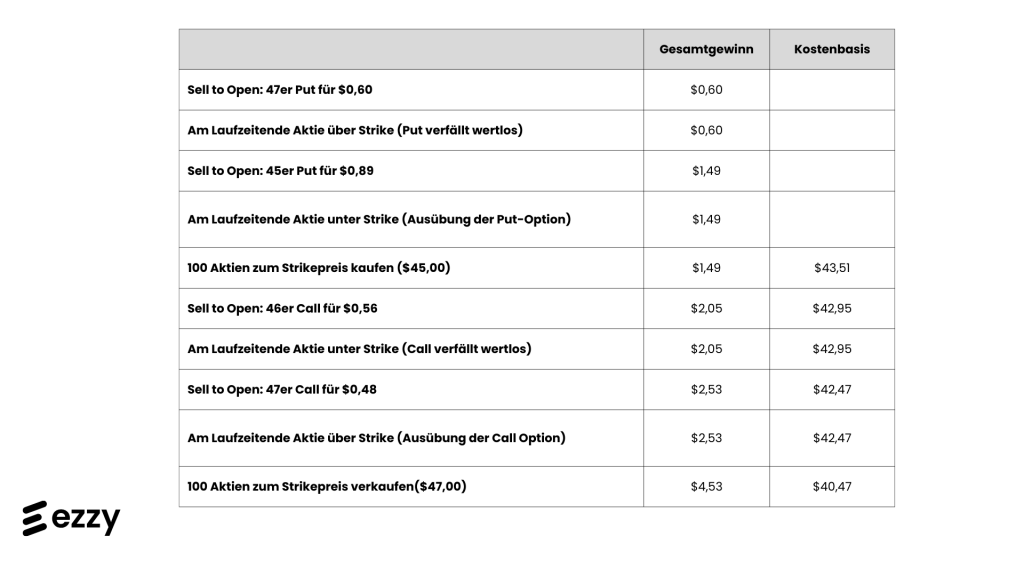 Beispiel einer Wheel Strategie