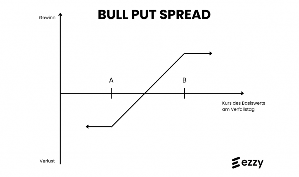 Payoff-Diagramm