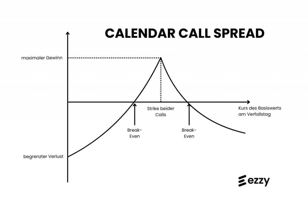 Auszahlungsdiagramm Calendar Call Spread