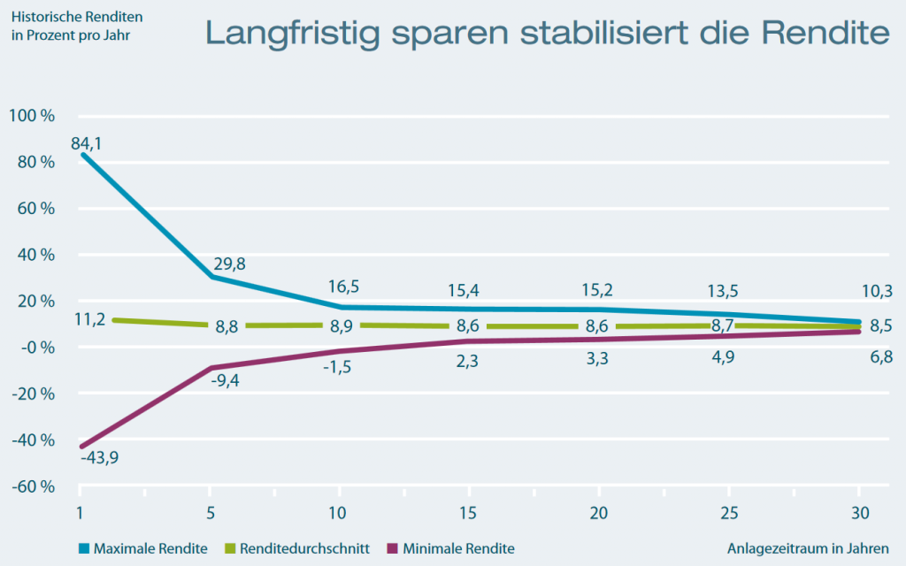 dax renditen nach anlagedauer