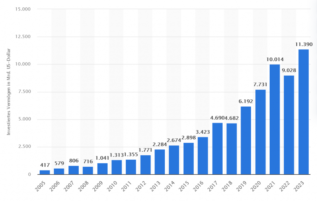 ETFs Entwicklung