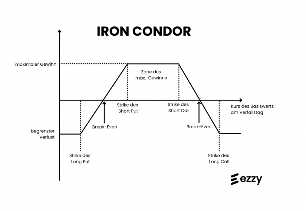 Iron Condor