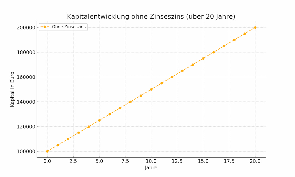 Ohne Zinseszinseffekt