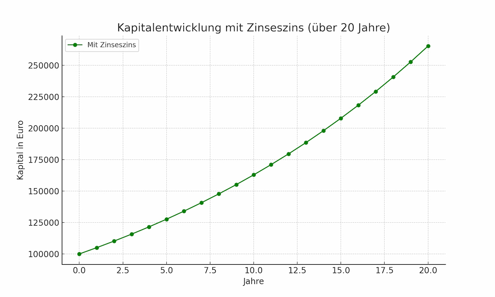 mit Zinseszinseffekt