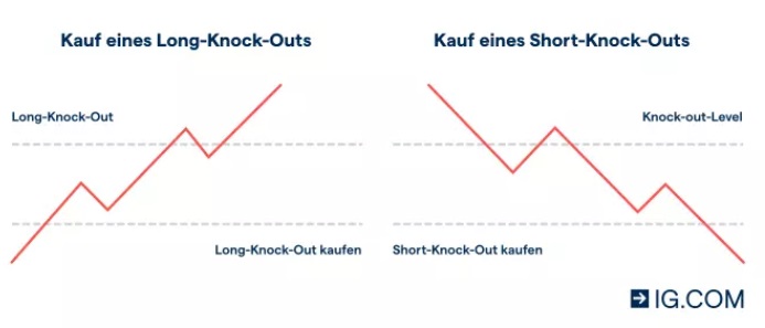 Long und Short Knock out Zertifikate