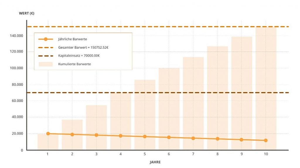 Barwert berechnen über 10 Jahre