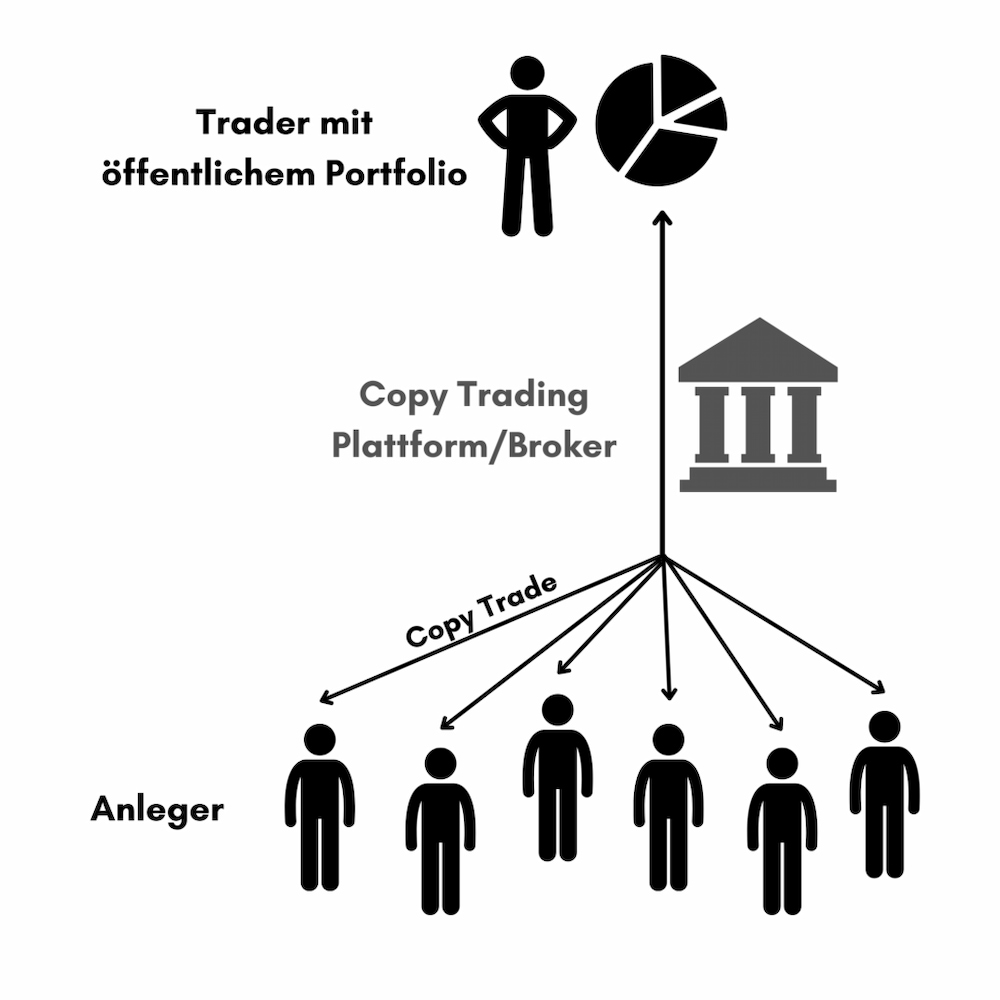 Copy Trading Funktionsweise