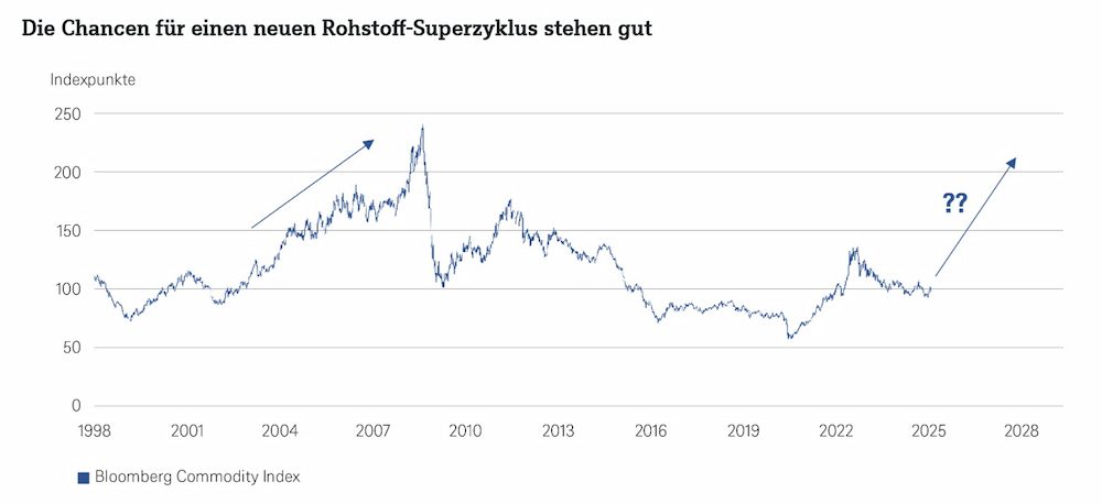 Rohstoff-Superzyklus