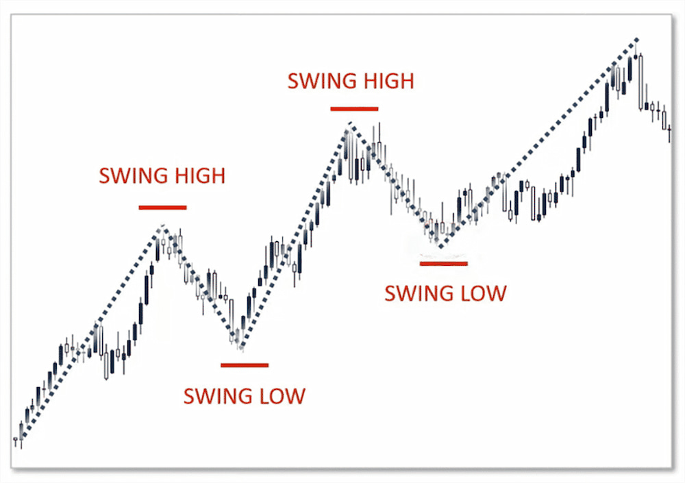 Swing Trading