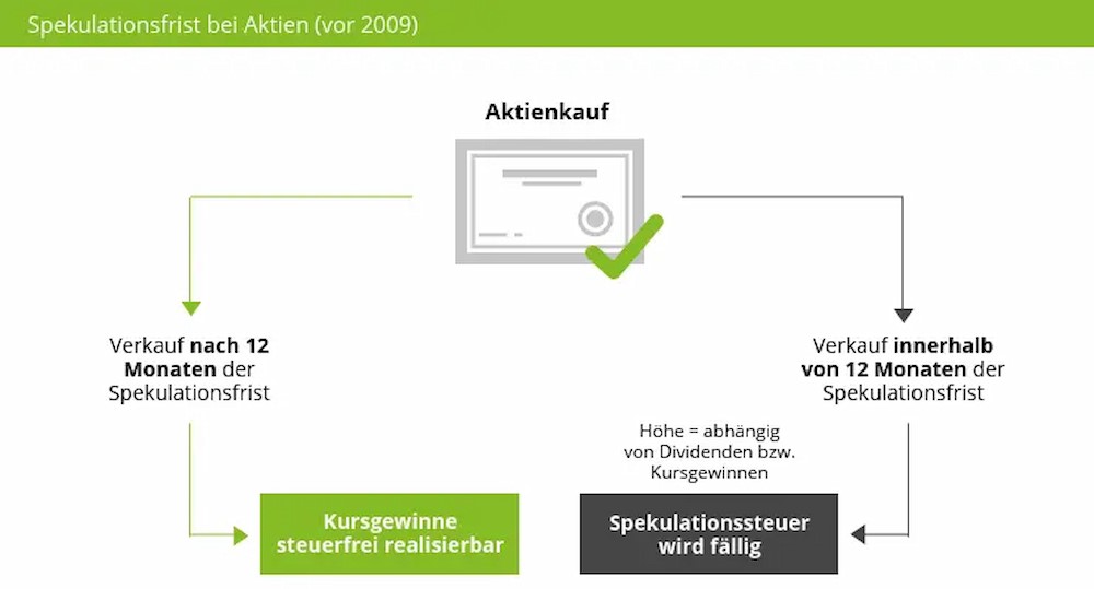 Spekulationssteuer Aktien vor 2009