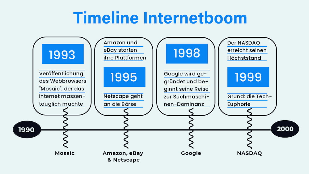 Internetboom und Dotcom Blase