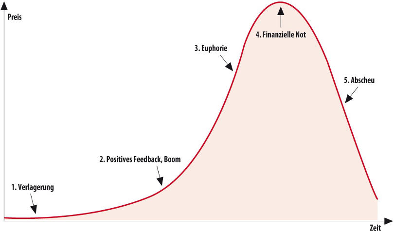 Verlauf einer Spekulationsblase